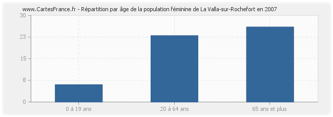 Répartition par âge de la population féminine de La Valla-sur-Rochefort en 2007